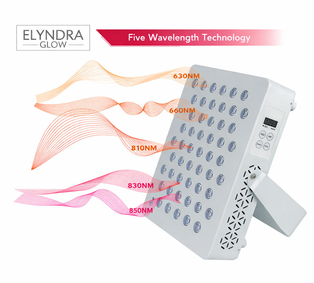 ELYNDRA GLOW 500X LED light panel with wavelength technology illustration.